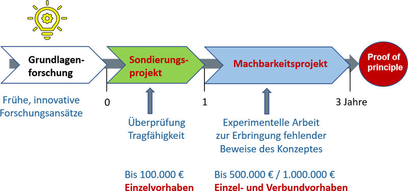 Projektphasen