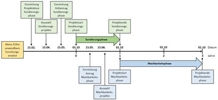 zeitplan